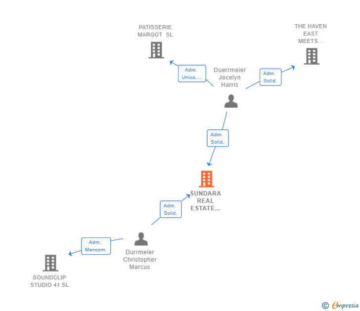 Vinculaciones societarias de SUNDARA REAL ESTATE HOLDINGS SL