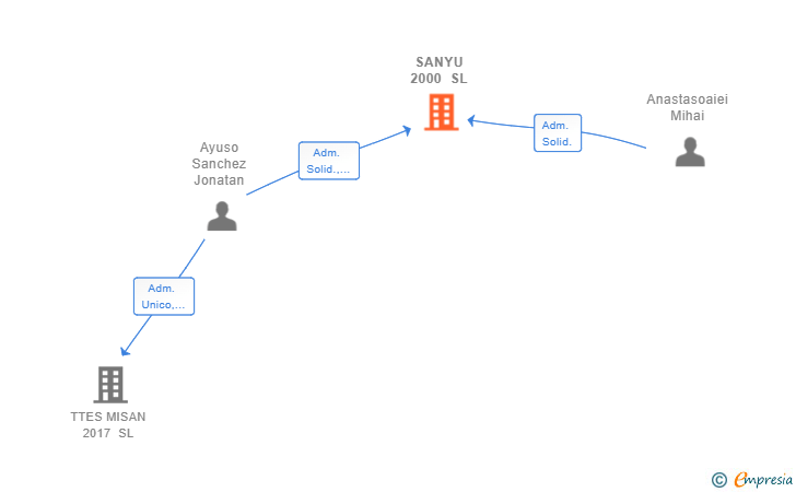 Vinculaciones societarias de SANYU 2000 SL