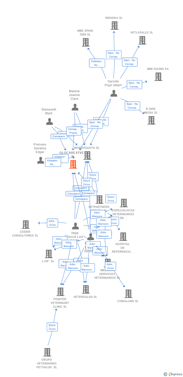 Vinculaciones societarias de GLOCARESTVET SL