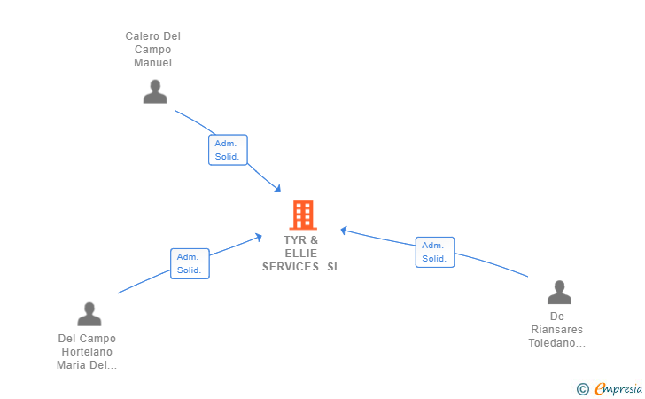 Vinculaciones societarias de TYR & ELLIE SERVICES SL