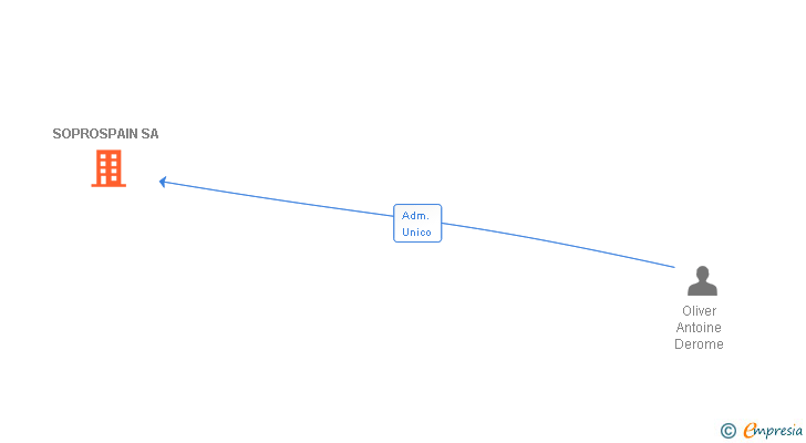 Vinculaciones societarias de SOPROSPAIN SA