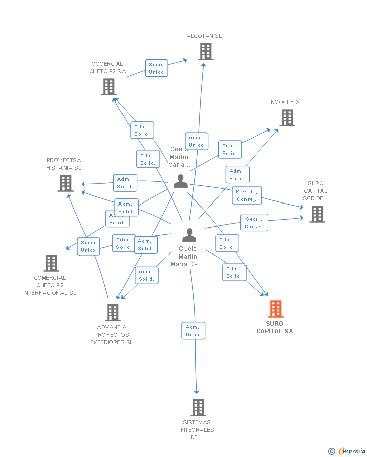 Vinculaciones societarias de SURO CAPITAL SA
