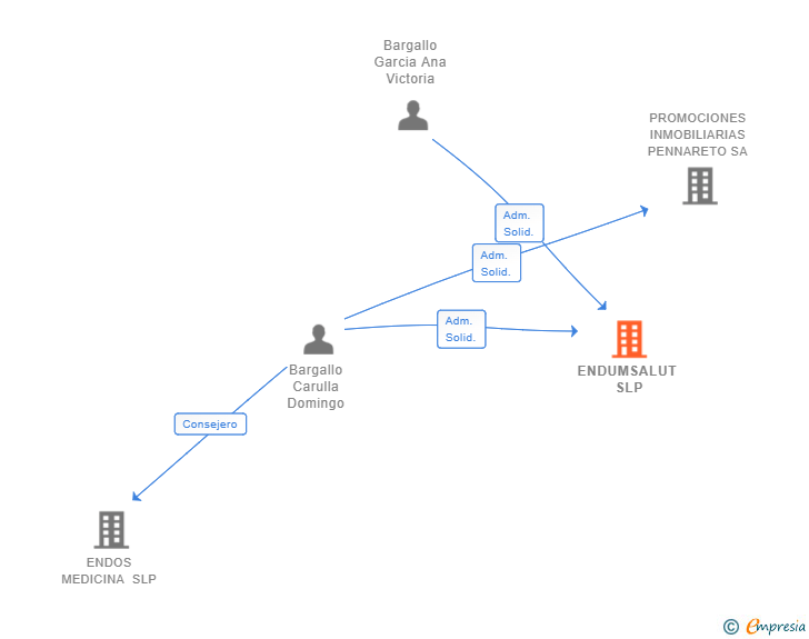 Vinculaciones societarias de ENDUMSALUT SLP