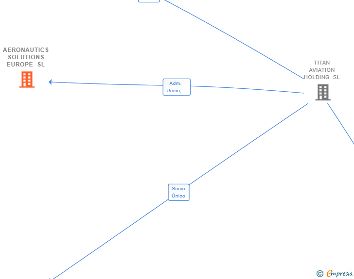 Vinculaciones societarias de AERONAUTICS SOLUTIONS EUROPE SL