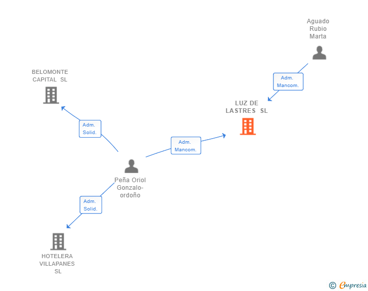 Vinculaciones societarias de LUZ DE LASTRES SL