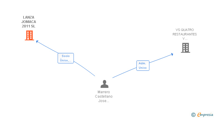 Vinculaciones societarias de LANZA JOMACA 2011 SL