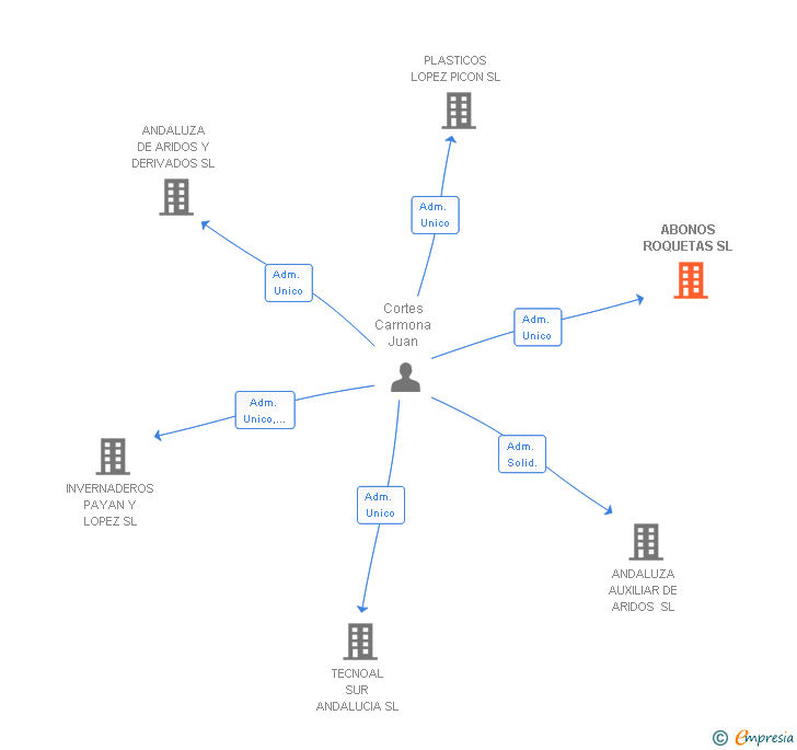 Vinculaciones societarias de ABONOS ROQUETAS SL