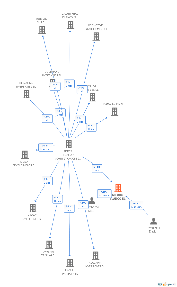 Vinculaciones societarias de MILANO BLANCO SL