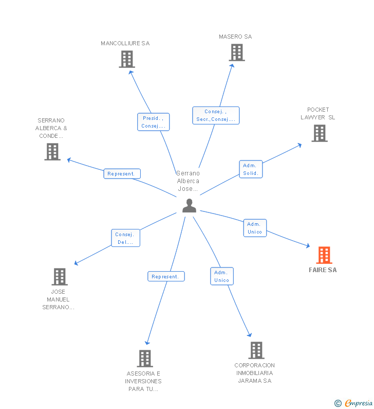 Vinculaciones societarias de FAIRE SL
