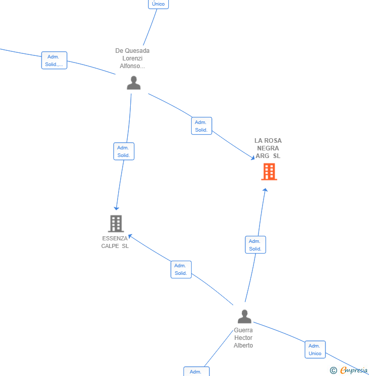 Vinculaciones societarias de LA ROSA NEGRA ARG SL
