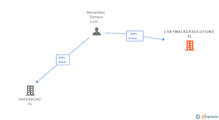 Vinculaciones societarias de LSKYWALKERSOLUTIONS SL