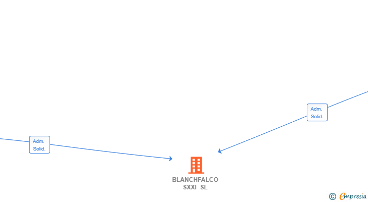 Vinculaciones societarias de BLANCHFALCO SXXI SL