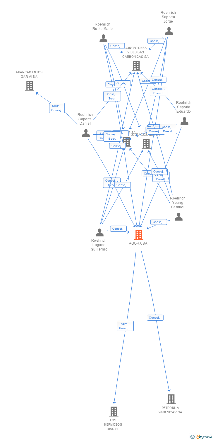 Vinculaciones societarias de AGORA SA