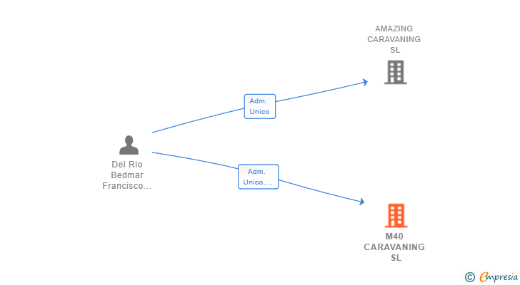Vinculaciones societarias de M40 CARAVANING SL