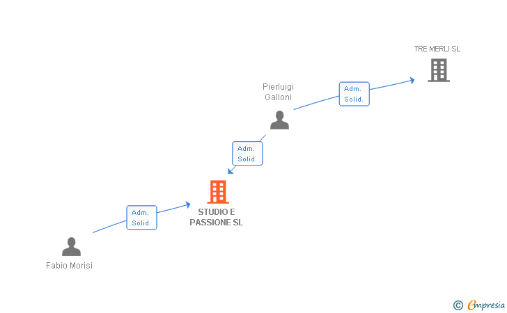 Vinculaciones societarias de STUDIO E PASSIONE SL