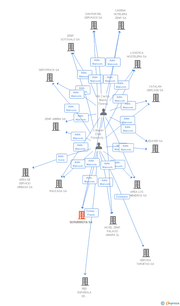 Vinculaciones societarias de SERVIRRUTA SA