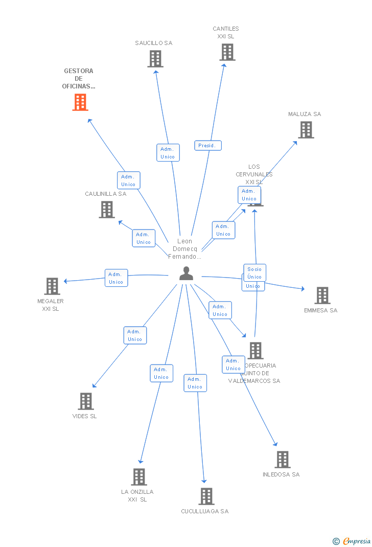 Vinculaciones societarias de GESTORA DE OFICINAS EN ALQUILER SA