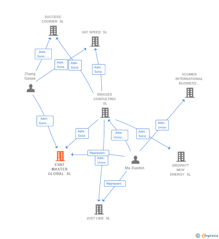 Vinculaciones societarias de EVAT MASTER GLOBAL SL