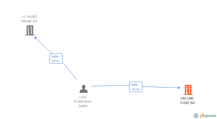 Vinculaciones societarias de ON LINE TOUR SA