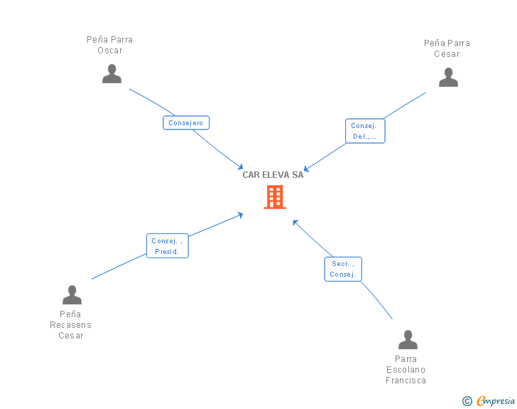 Vinculaciones societarias de CAR ELEVA SA