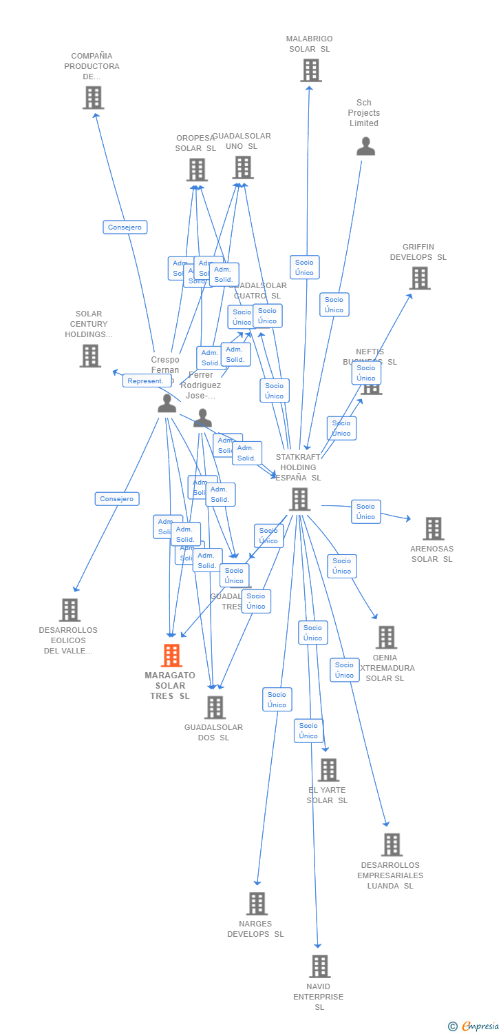 Vinculaciones societarias de MARAGATO SOLAR TRES SL (EXTINGUIDA)