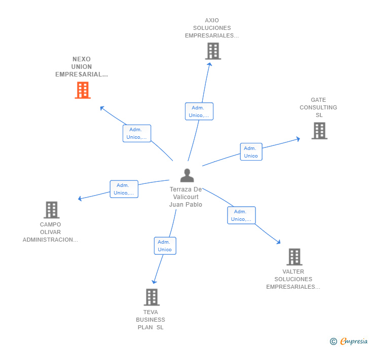Vinculaciones societarias de NEXO UNION EMPRESARIAL SL