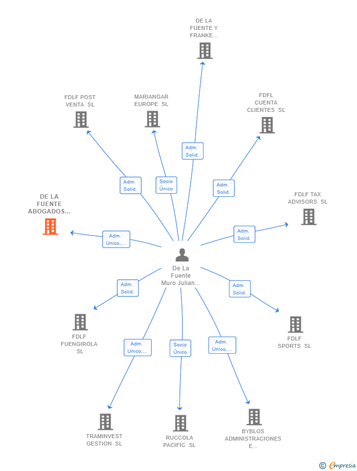 Vinculaciones societarias de DE LA FUENTE ABOGADOS CLIENTS ACCOUNT SL