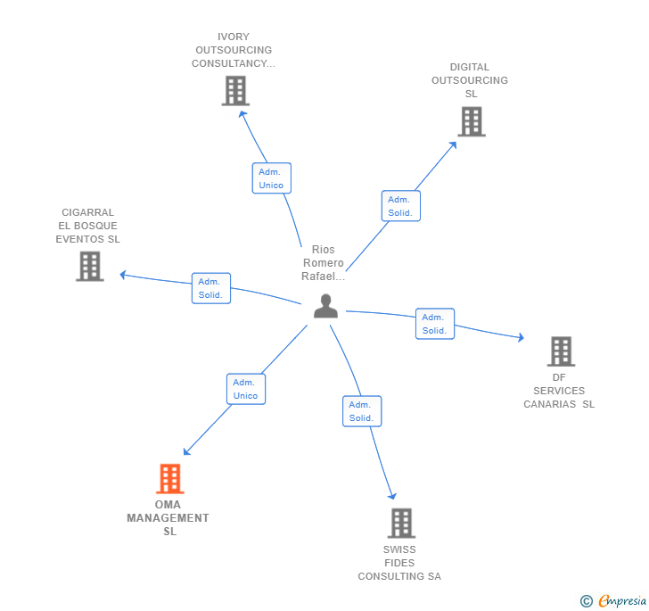 Vinculaciones societarias de OMA MANAGEMENT SL
