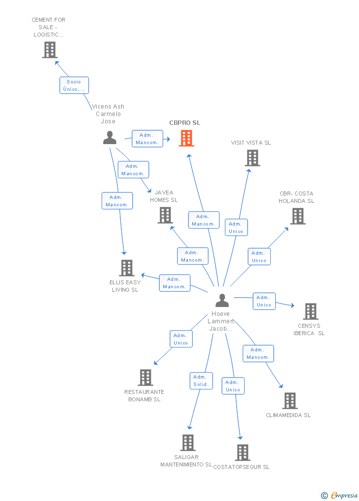 Vinculaciones societarias de CBPRO SL