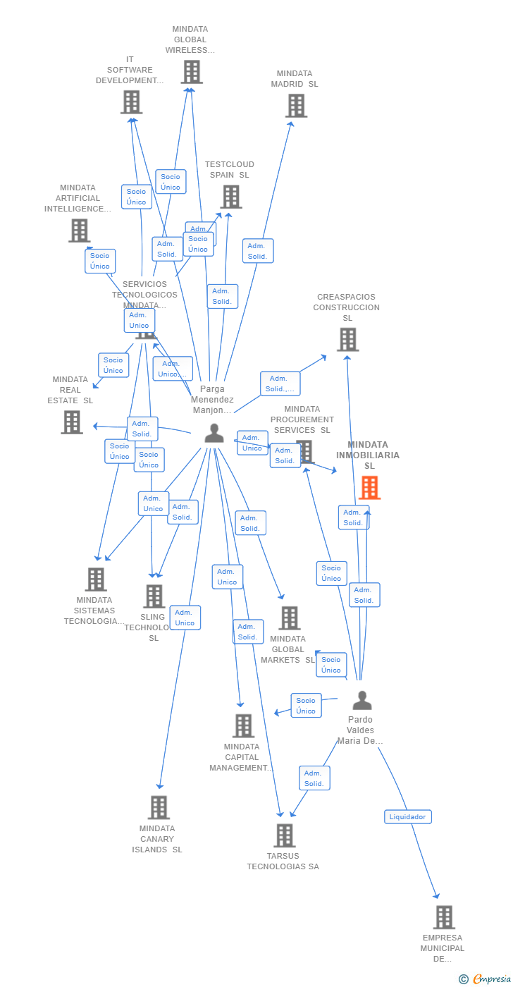 Vinculaciones societarias de MINDATA MARKETING SL