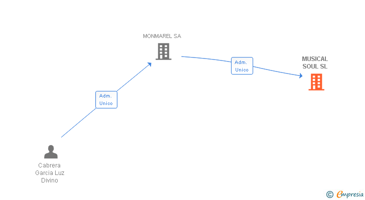 Vinculaciones societarias de MUSICAL SOUL SL