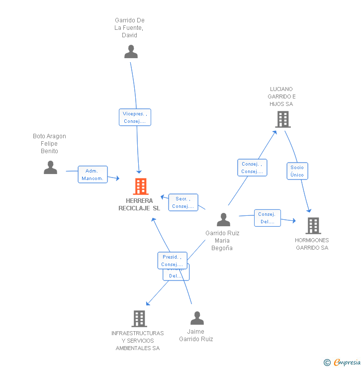 Vinculaciones societarias de HERRERA RECICLAJE SL