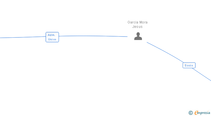 Vinculaciones societarias de CONSTRUCCIONES JESUS GARCIA MORA E HIJOS SL