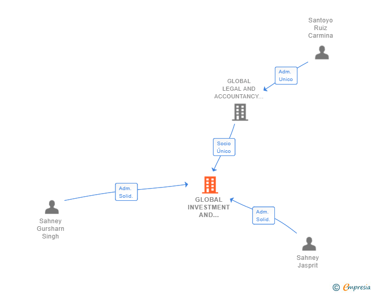 Vinculaciones societarias de GLOBAL INVESTMENT AND OPPORTUNITIES 2021 SL
