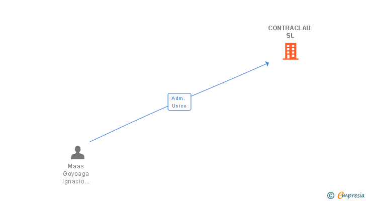 Vinculaciones societarias de CONTRACLAU SL