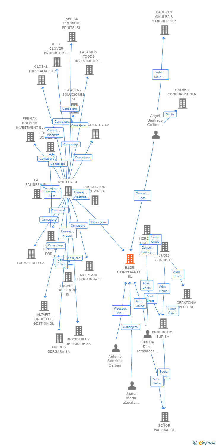 Vinculaciones societarias de HZ20 CORPOARTE SL