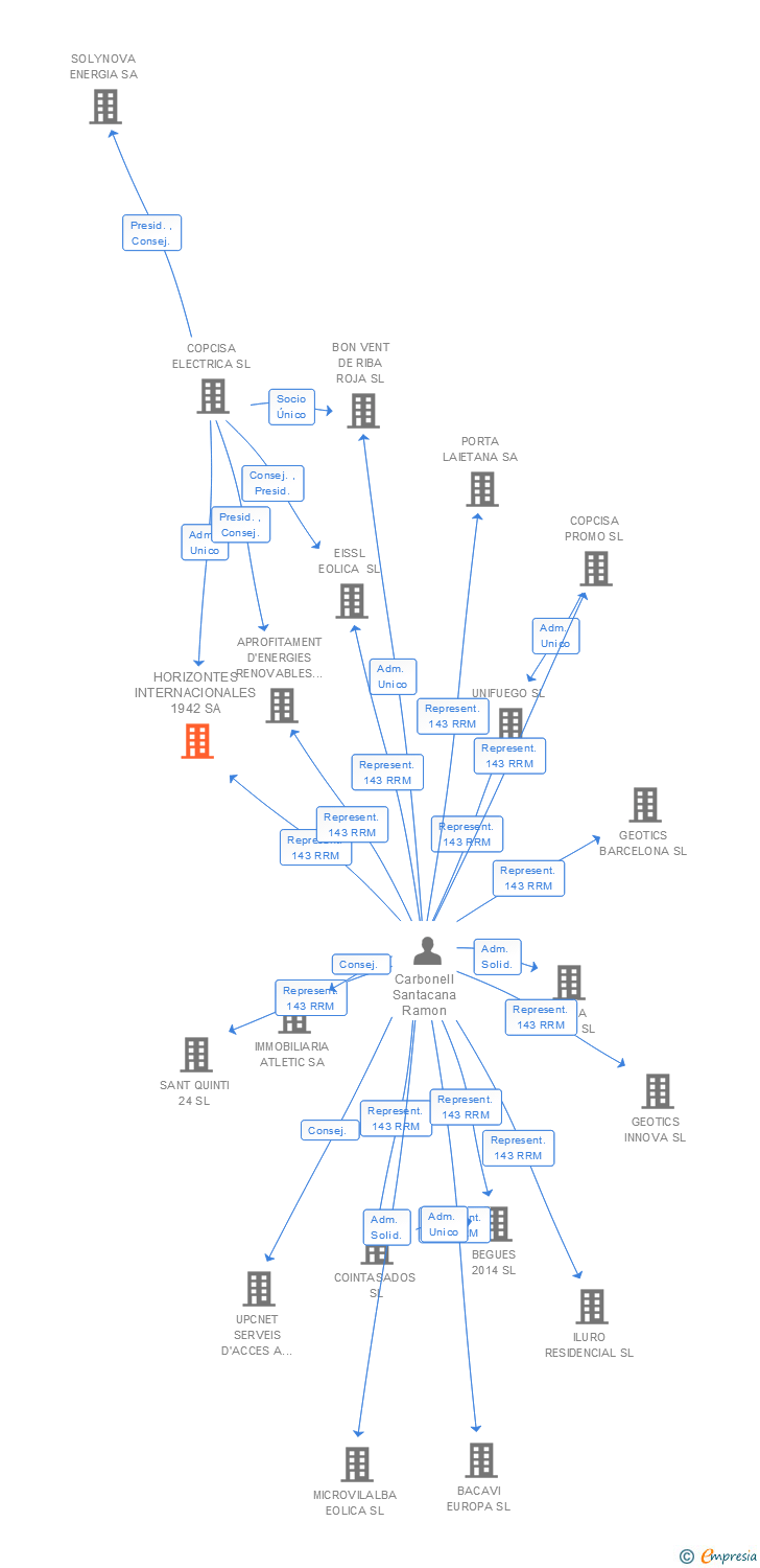 Vinculaciones societarias de HORIZONTES INTERNACIONALES 1942 SA