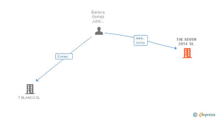 Vinculaciones societarias de THE SEVEN 2014 SL