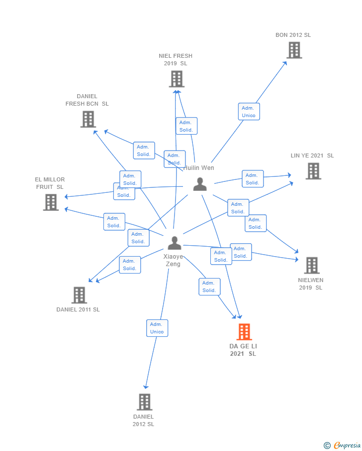 Vinculaciones societarias de DA GE LI 2021 SL