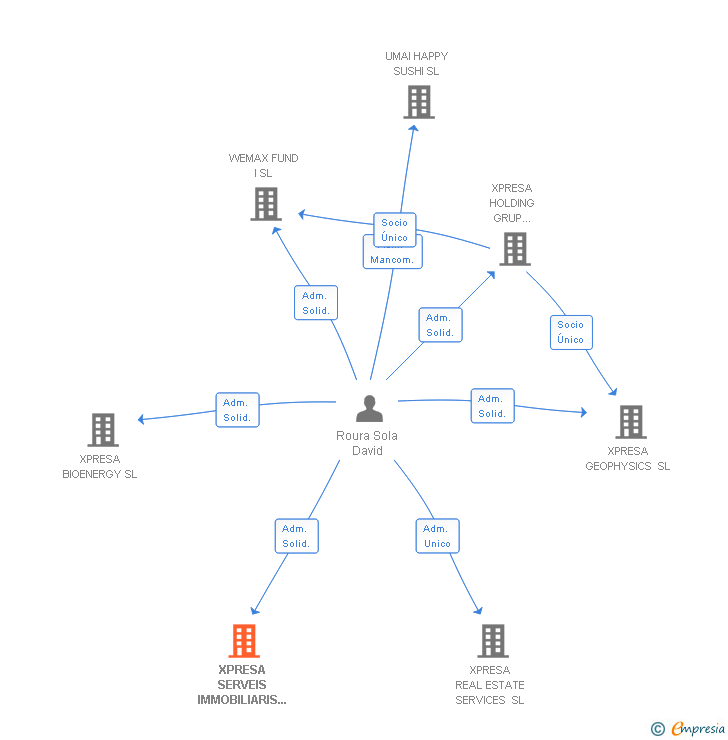 Vinculaciones societarias de XPRESA SERVEIS IMMOBILIARIS SL