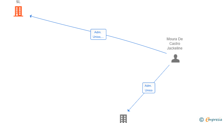 Vinculaciones societarias de NJ SOLUCIONES SL
