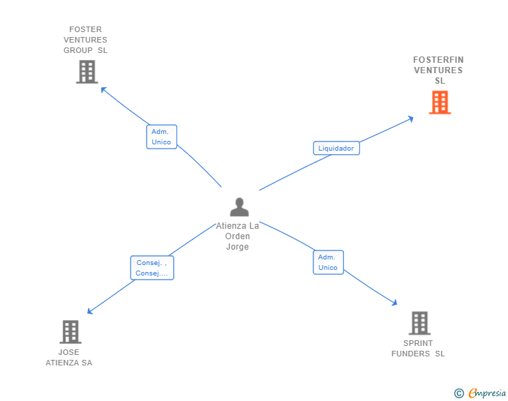 Vinculaciones societarias de FOSTERFIN VENTURES SL