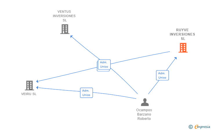 Vinculaciones societarias de RUYVE INVERSIONES SL