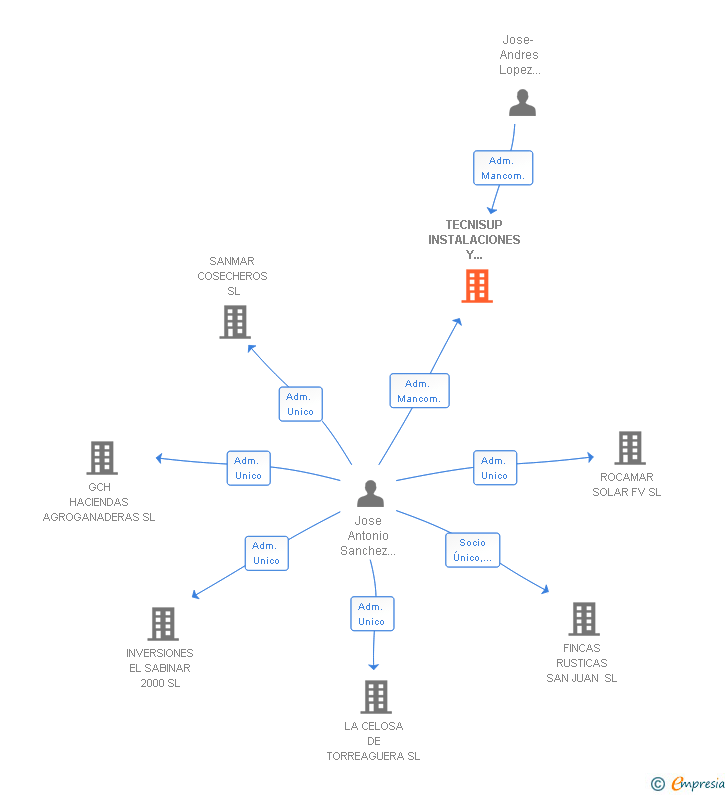 Vinculaciones societarias de TECNISUP INSTALACIONES Y MANTENIMIENTO SL