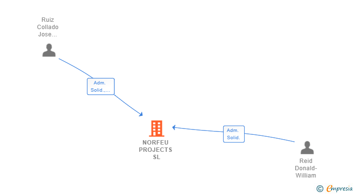 Vinculaciones societarias de NORFEU PROJECTS SL