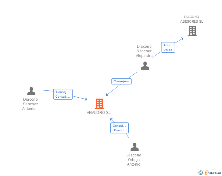 Vinculaciones societarias de ANALDRO SL