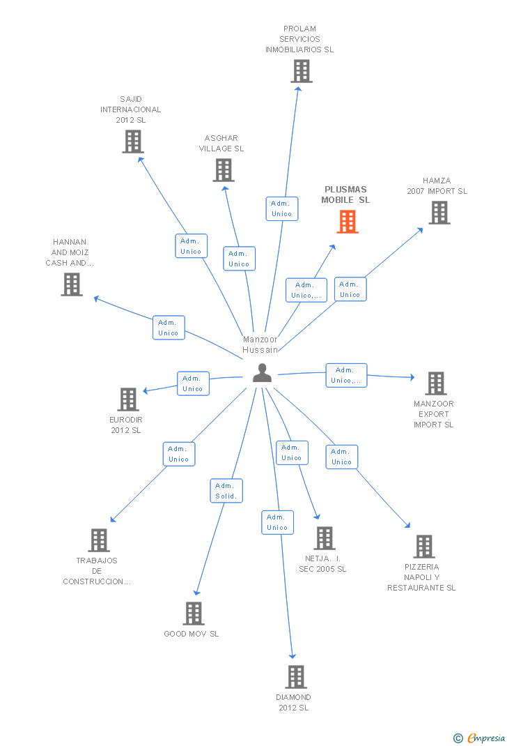 Vinculaciones societarias de PLUSMAS MOBILE SL