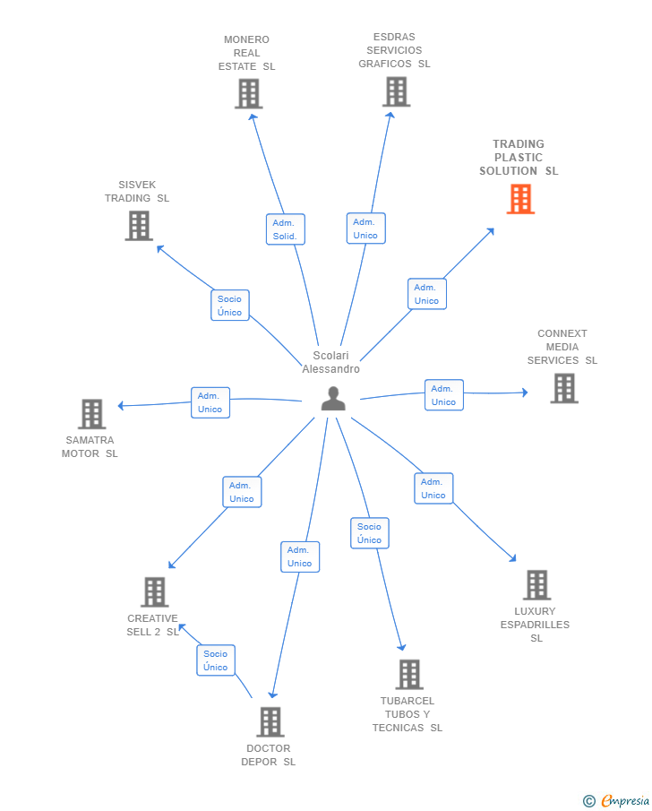 Vinculaciones societarias de TRADING PLASTIC SOLUTION SL