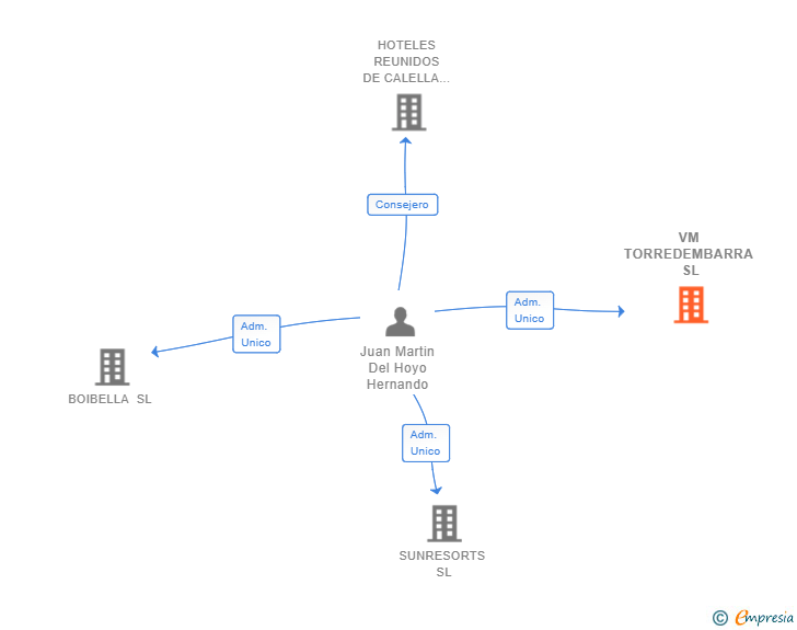 Vinculaciones societarias de VM TORREDEMBARRA SL