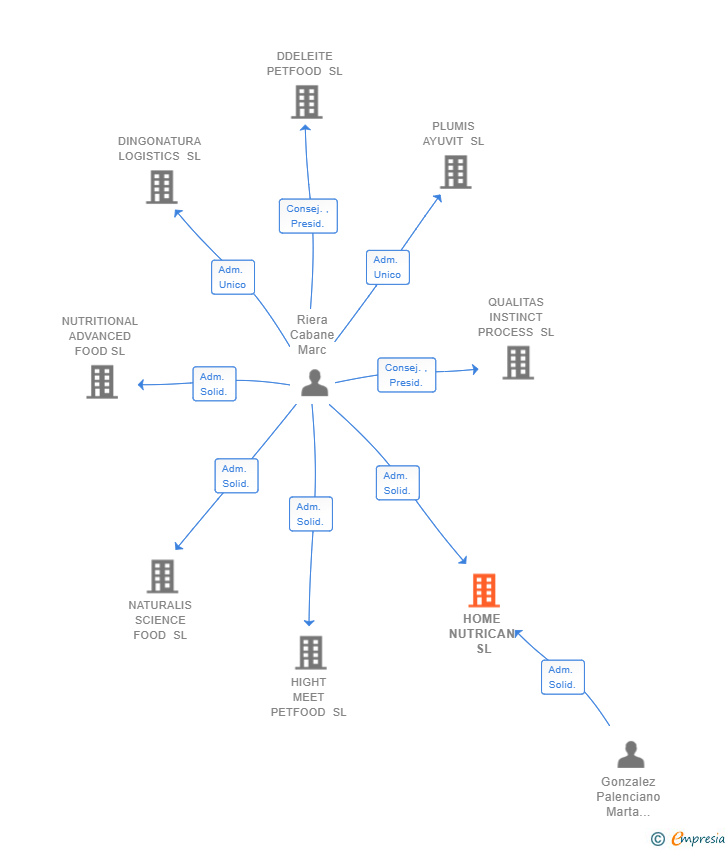 Vinculaciones societarias de HOME NUTRICAN SL